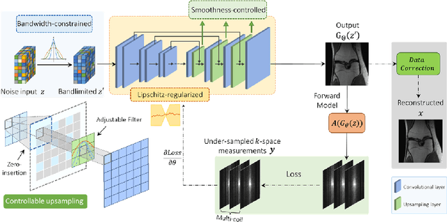 Figure 3 for Towards Architecture-Insensitive Untrained Network Priors for Accelerated MRI Reconstruction