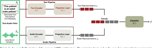 Figure 1 for BTS: Bridging Text and Sound Modalities for Metadata-Aided Respiratory Sound Classification