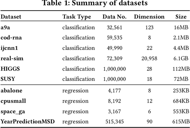 Figure 2 for Gradient-less Federated Gradient Boosting Trees with Learnable Learning Rates