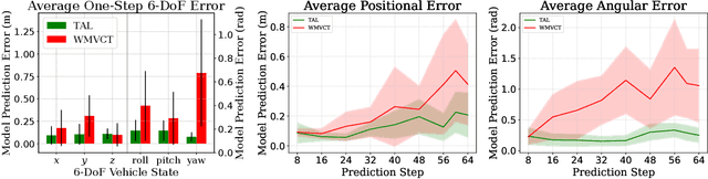 Figure 4 for Terrain-Attentive Learning for Efficient 6-DoF Kinodynamic Modeling on Vertically Challenging Terrain