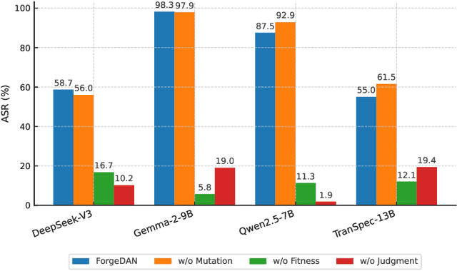 Figure 3 for ForgeDAN: An Evolutionary Framework for Jailbreaking Aligned Large Language Models