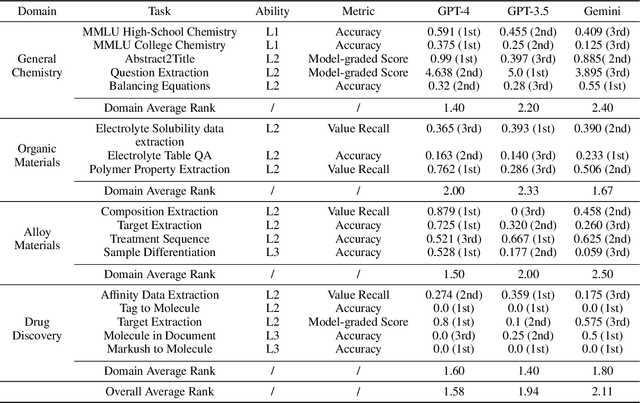 Figure 4 for SciAssess: Benchmarking LLM Proficiency in Scientific Literature Analysis