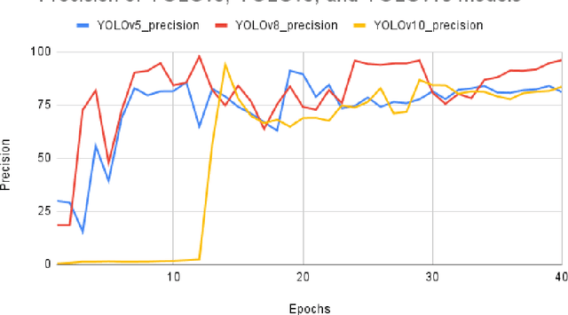 Figure 4 for A Comparative Analysis of YOLOv5, YOLOv8, and YOLOv10 in Kitchen Safety