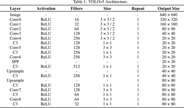 Figure 2 for A Comparative Analysis of YOLOv5, YOLOv8, and YOLOv10 in Kitchen Safety