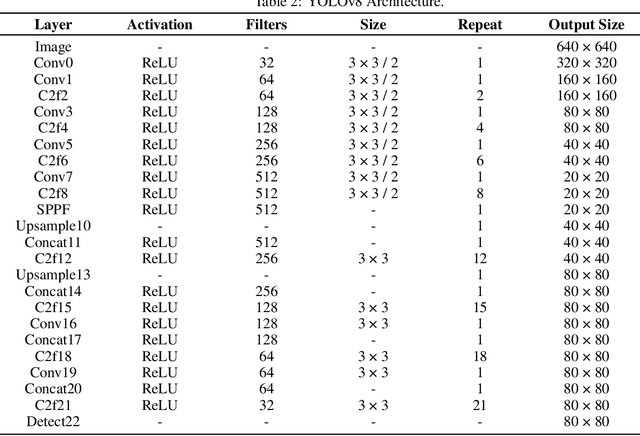 Figure 3 for A Comparative Analysis of YOLOv5, YOLOv8, and YOLOv10 in Kitchen Safety