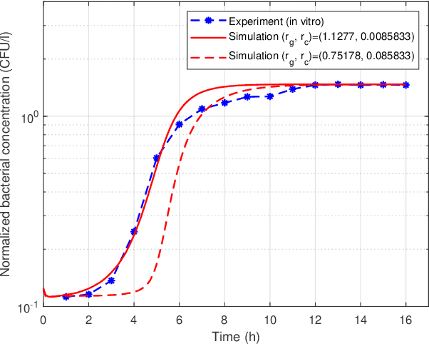 Figure 2 for A Stochastic Biofilm Disruption Model based on Quorum Sensing Mimickers