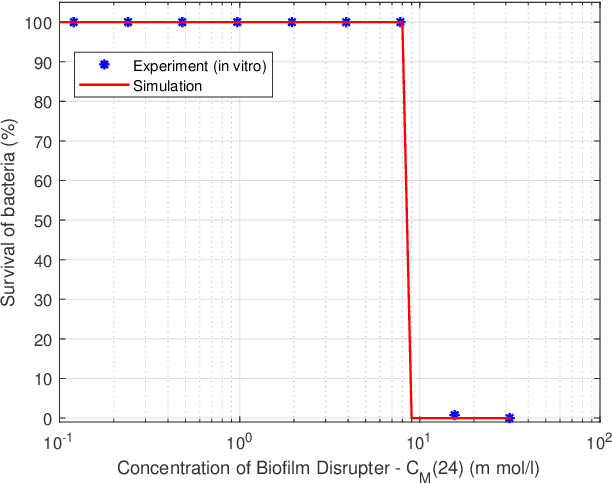 Figure 3 for A Stochastic Biofilm Disruption Model based on Quorum Sensing Mimickers