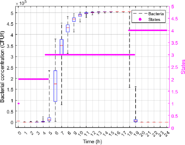 Figure 4 for A Stochastic Biofilm Disruption Model based on Quorum Sensing Mimickers