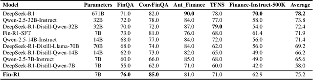 Figure 4 for Fin-R1: A Large Language Model for Financial Reasoning through Reinforcement Learning