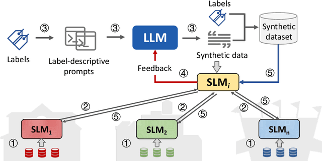 Figure 3 for Mutual Enhancement of Large and Small Language Models with Cross-Silo Knowledge Transfer