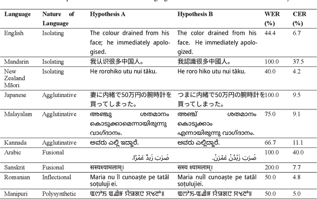 Figure 1 for Advocating Character Error Rate for Multilingual ASR Evaluation