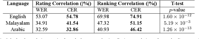 Figure 3 for Advocating Character Error Rate for Multilingual ASR Evaluation