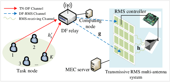 Figure 1 for Joint Communication and Computation Design in Transmissive RMS Transceiver Enabled Multi-Tier Computing Networks