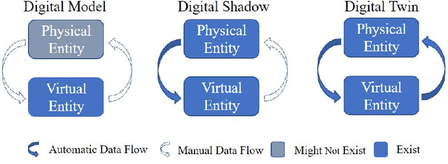 Figure 3 for Digital Twins for Human-Robot Collaboration: A Future Perspective