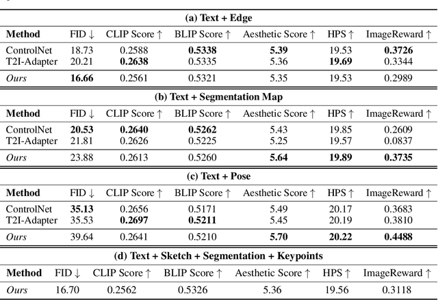 Figure 3 for Cocktail: Mixing Multi-Modality Controls for Text-Conditional Image Generation