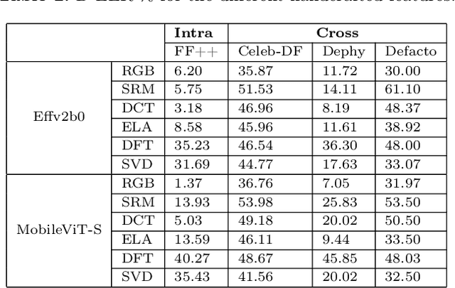 Figure 4 for Enhanced Deep Learning DeepFake Detection Integrating Handcrafted Features
