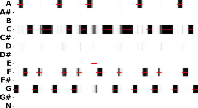 Figure 4 for Serenade: A Model for Human-in-the-loop Automatic Chord Estimation