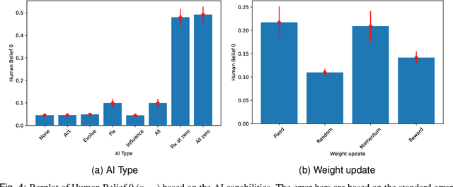 Figure 4 for The Digital Ecosystem of Beliefs: does evolution favour AI over humans?