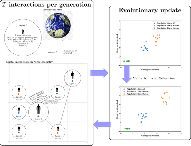 Figure 1 for The Digital Ecosystem of Beliefs: does evolution favour AI over humans?