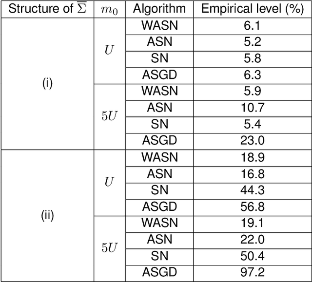 Figure 2 for Online stochastic Newton methods for estimating the geometric median and applications