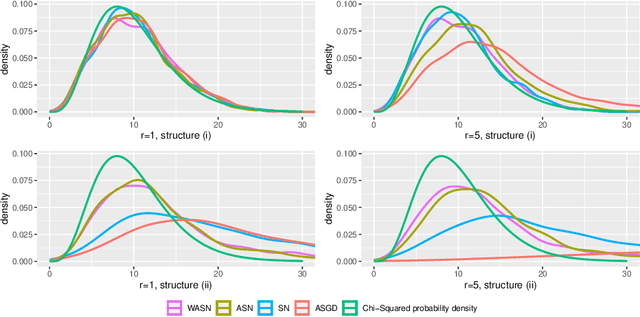 Figure 4 for Online stochastic Newton methods for estimating the geometric median and applications