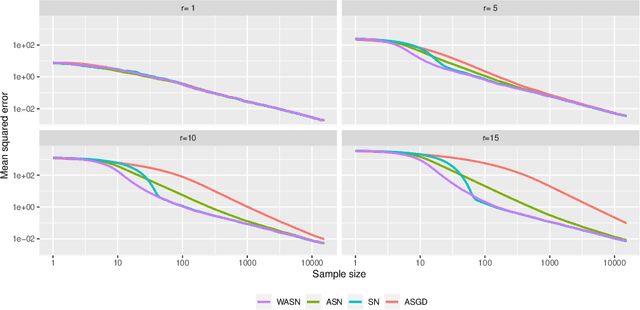 Figure 1 for Online stochastic Newton methods for estimating the geometric median and applications