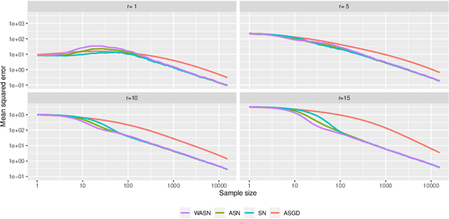 Figure 3 for Online stochastic Newton methods for estimating the geometric median and applications