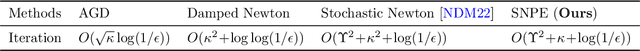 Figure 3 for Stochastic Newton Proximal Extragradient Method