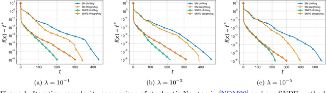 Figure 2 for Stochastic Newton Proximal Extragradient Method