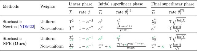 Figure 1 for Stochastic Newton Proximal Extragradient Method