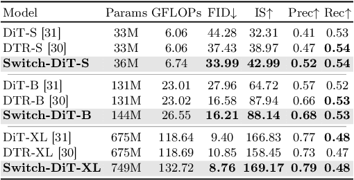 Figure 4 for Switch Diffusion Transformer: Synergizing Denoising Tasks with Sparse Mixture-of-Experts