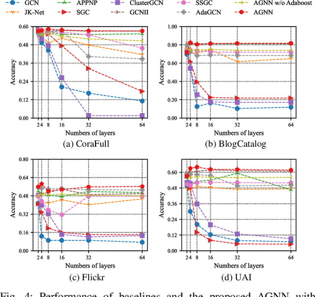 Figure 4 for AGNN: Alternating Graph-Regularized Neural Networks to Alleviate Over-Smoothing