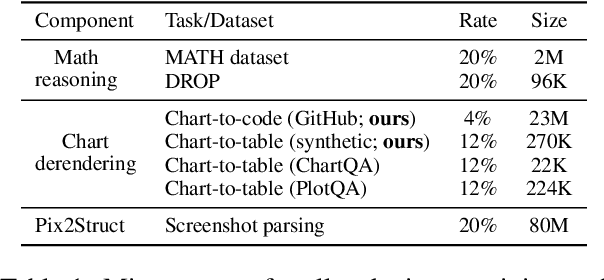 Figure 2 for MatCha: Enhancing Visual Language Pretraining with Math Reasoning and Chart Derendering