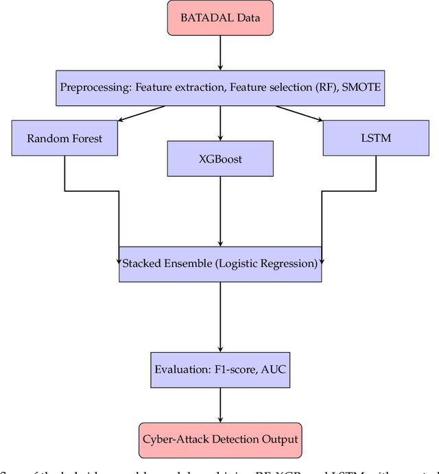 Figure 1 for Hybrid Ensemble Method for Detecting Cyber-Attacks in Water Distribution Systems Using the BATADAL Dataset
