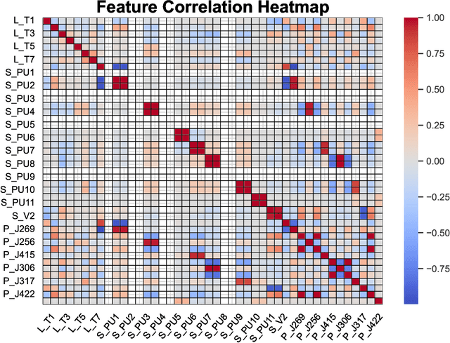 Figure 3 for Hybrid Ensemble Method for Detecting Cyber-Attacks in Water Distribution Systems Using the BATADAL Dataset