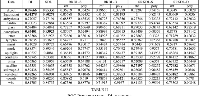 Figure 2 for Anomaly Detection with Selective Dictionary Learning