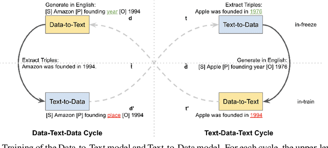Figure 1 for Faithful Low-Resource Data-to-Text Generation through Cycle Training