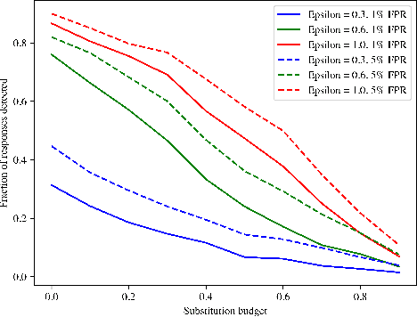 Figure 4 for Provably Robust Watermarks for Open-Source Language Models
