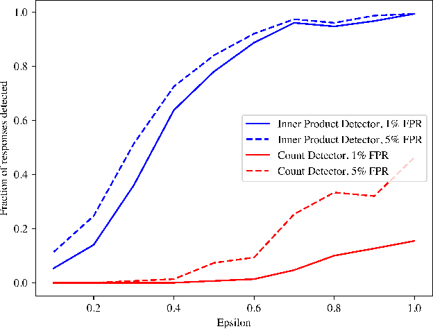Figure 2 for Provably Robust Watermarks for Open-Source Language Models