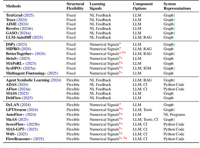 Figure 2 for Compound AI Systems Optimization: A Survey of Methods, Challenges, and Future Directions