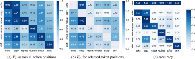 Figure 2 for Circuit Compositions: Exploring Modular Structures in Transformer-Based Language Models