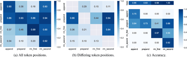 Figure 3 for Circuit Compositions: Exploring Modular Structures in Transformer-Based Language Models