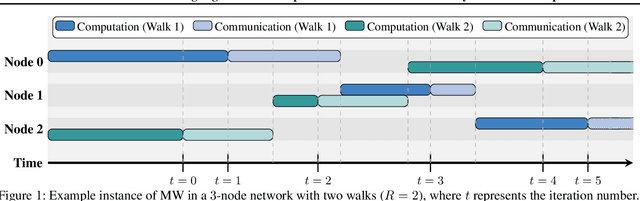 Figure 1 for A Tale of Two Learning Algorithms: Multiple Stream Random Walk and Asynchronous Gossip