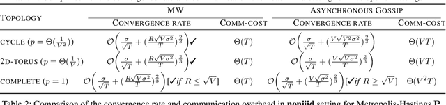 Figure 2 for A Tale of Two Learning Algorithms: Multiple Stream Random Walk and Asynchronous Gossip
