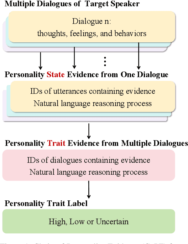 Figure 1 for Revealing Personality Traits: A New Benchmark Dataset for Explainable Personality Recognition on Dialogues