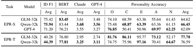 Figure 4 for Revealing Personality Traits: A New Benchmark Dataset for Explainable Personality Recognition on Dialogues