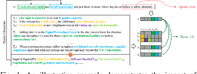 Figure 1 for CoSD: Collaborative Stance Detection with Contrastive Heterogeneous Topic Graph Learning