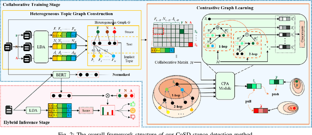 Figure 2 for CoSD: Collaborative Stance Detection with Contrastive Heterogeneous Topic Graph Learning