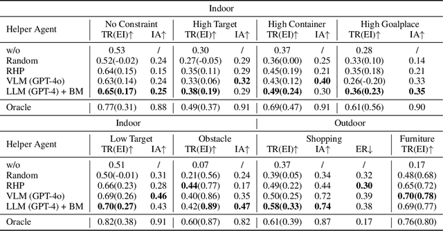 Figure 4 for Constrained Human-AI Cooperation: An Inclusive Embodied Social Intelligence Challenge