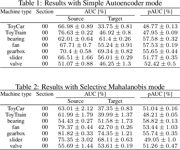 Figure 1 for Description and Discussion on DCASE 2024 Challenge Task 2: First-Shot Unsupervised Anomalous Sound Detection for Machine Condition Monitoring